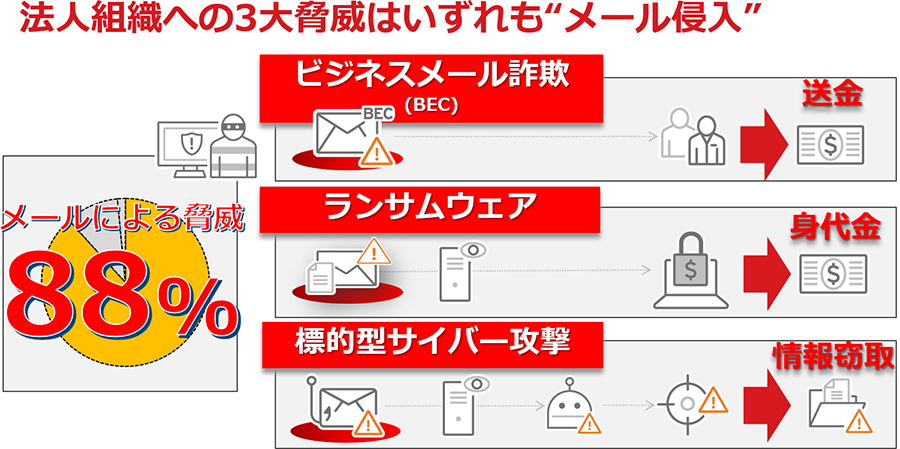 法人組織への3大脅威はいずれも“メール侵入”